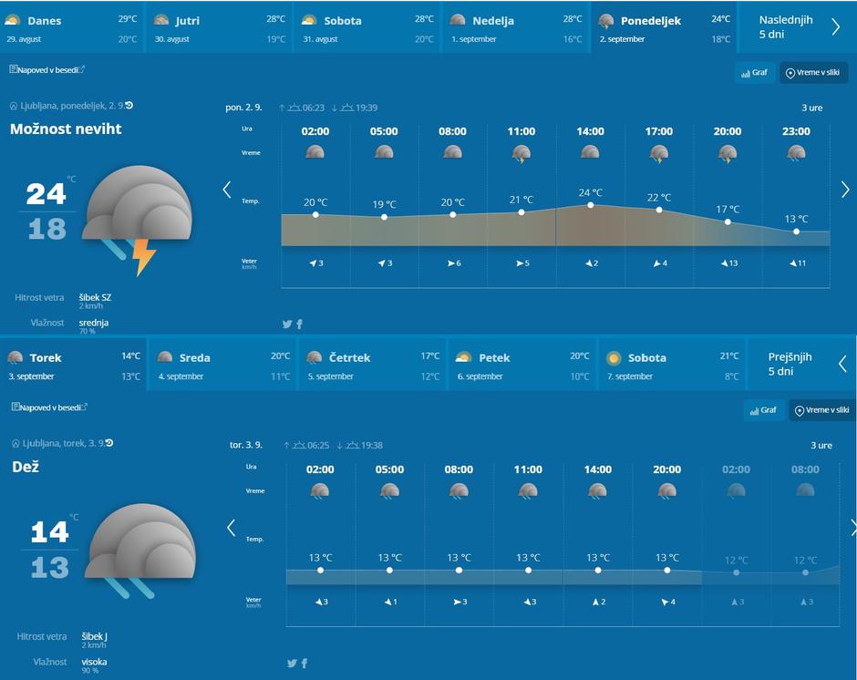 Padec temperatur s ponedeljka na torek | Avtor: Arso 