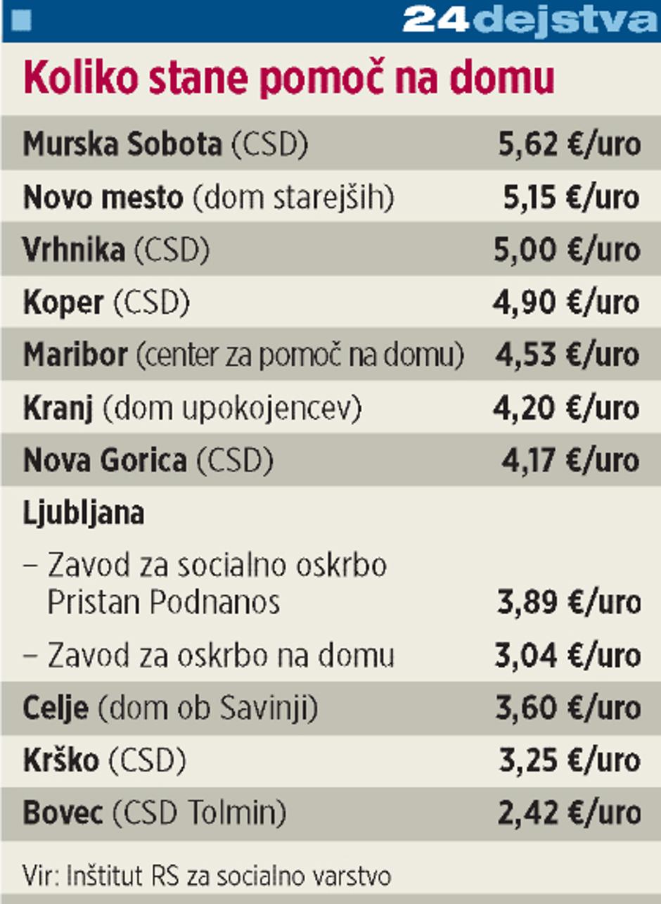 oskrba domovi starejših | Avtor: Žurnal24 main