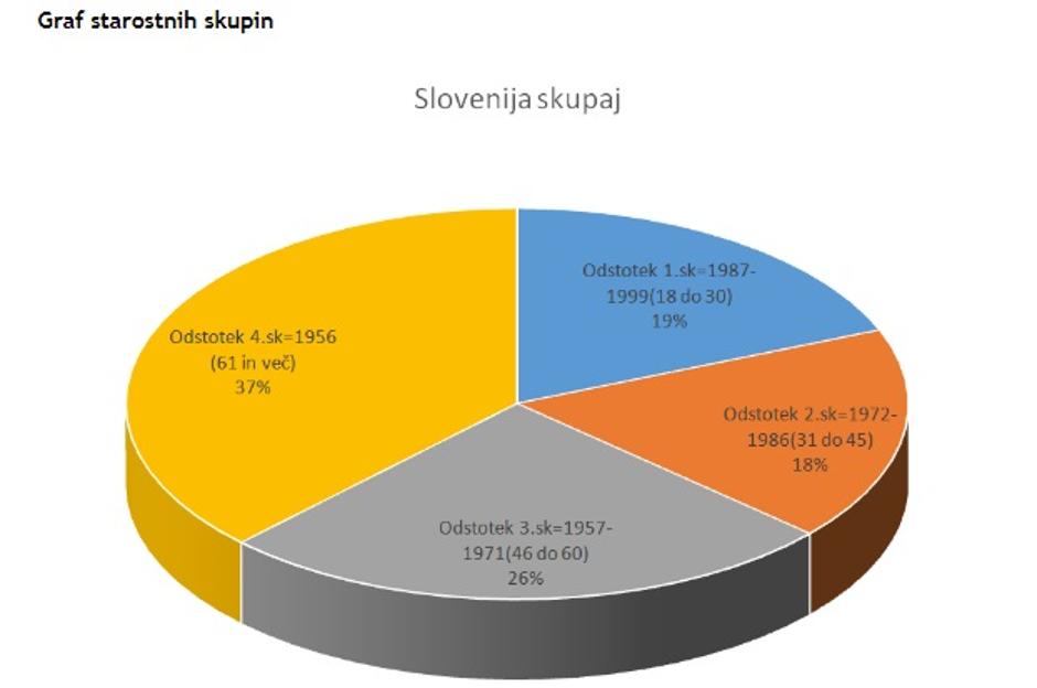 Volilna udeležba po starosti | Avtor: DVK