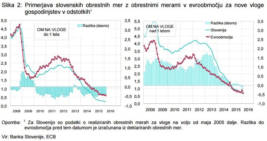 Depoziti primerjava | Avtor: Banka Slovenije