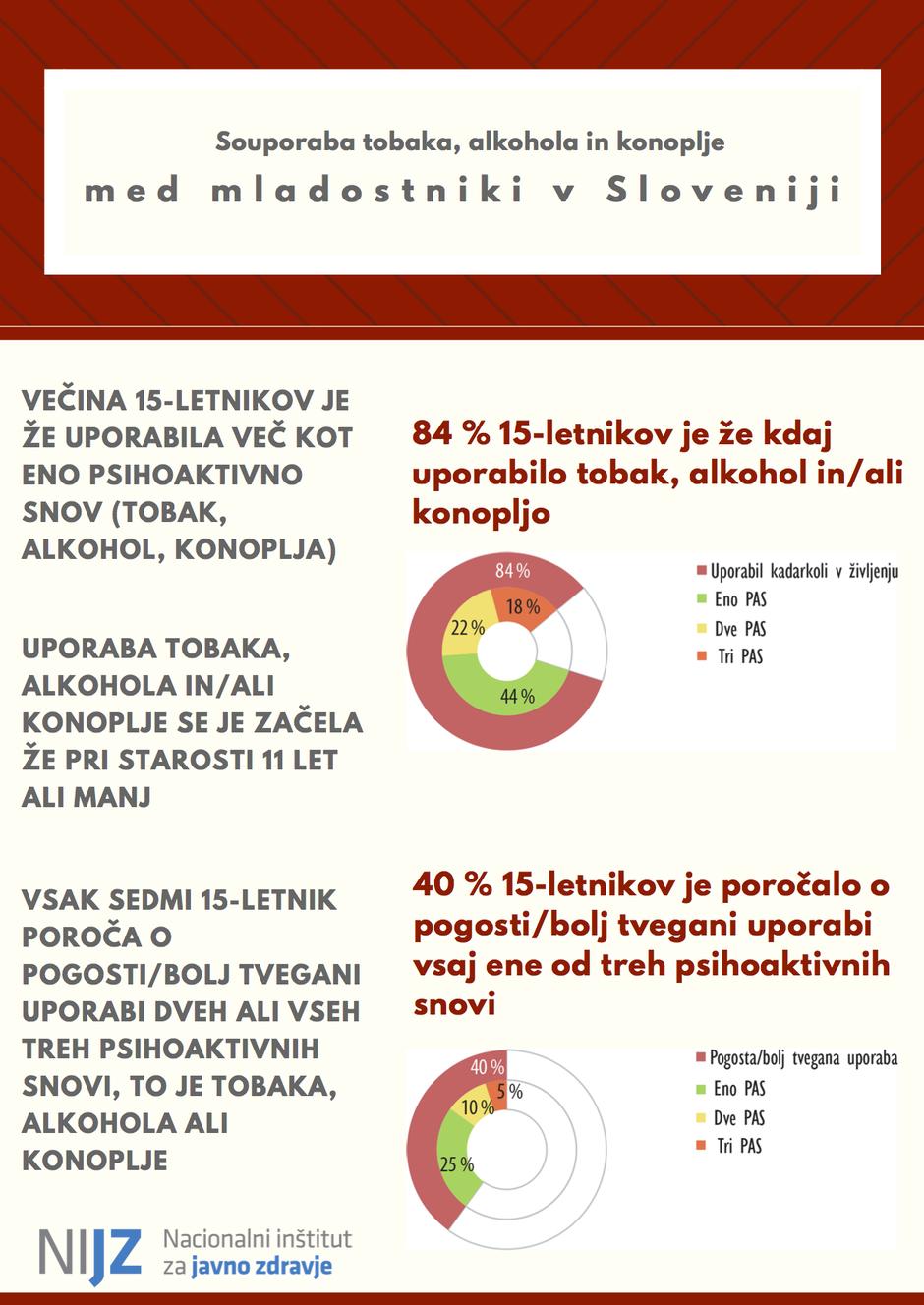 NIJZ - droge, alkohol, tobak | Avtor: NIJZ