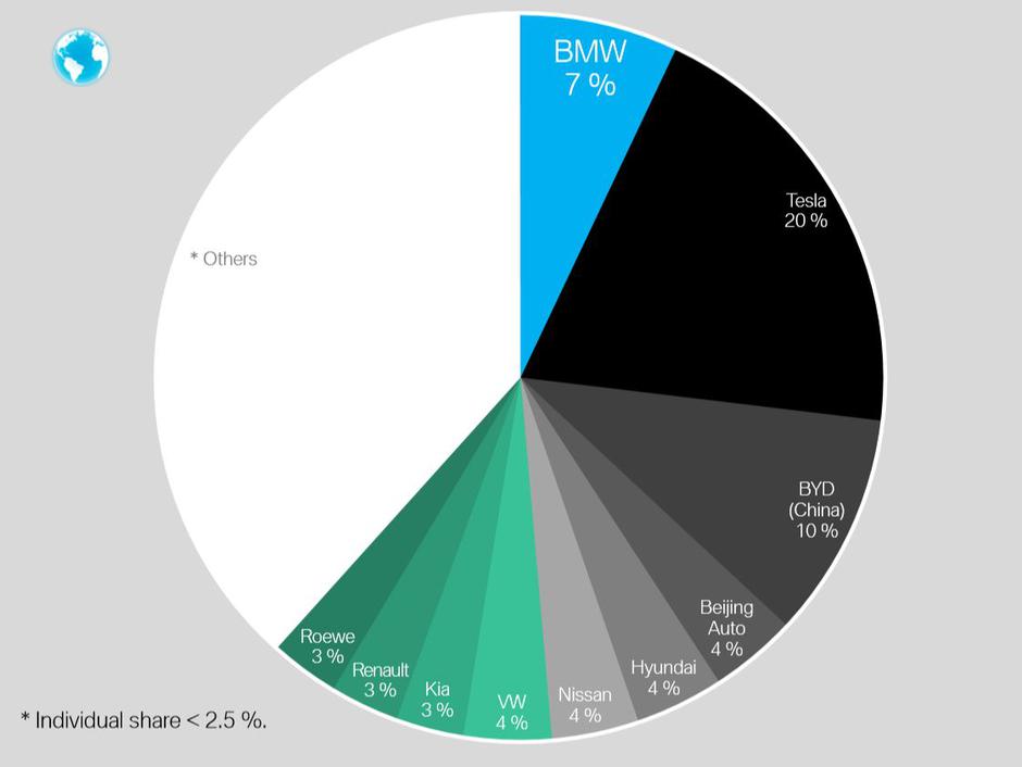 Prodaja električnih avtov 2019 | Avtor: BMW