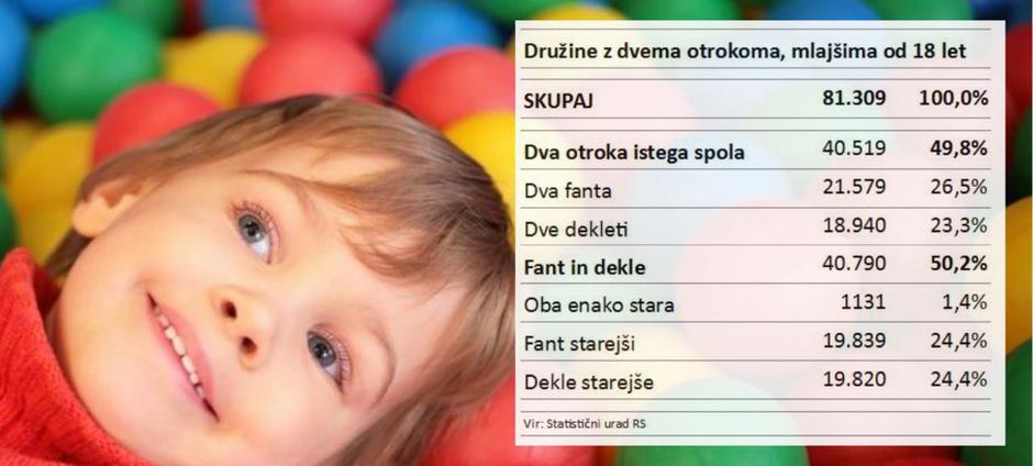 Družine z dvema otrokoma | Avtor: zurnal24.si