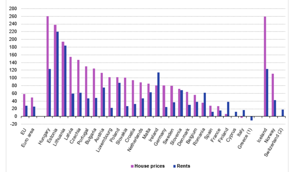 najemnine in cene nepremičnin EU | Avtor: zajem zaslona/Eurostat