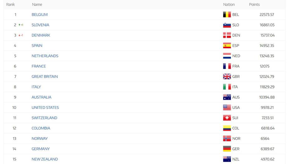 UCI lestvica | Avtor: UCI