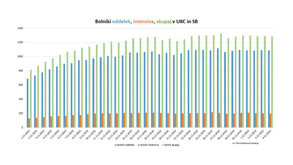 stanje v bolnišnicah | Avtor: Vlada RS