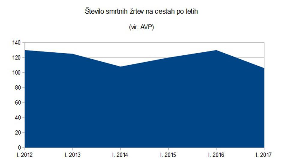 Število smrtnih žrtev po letih | Avtor: Žurnal24 (vir: AVP)