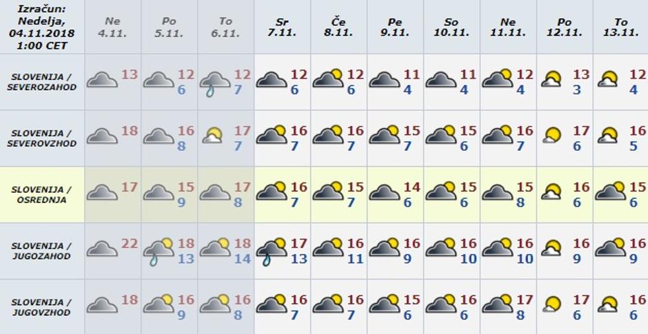 vremenska napoved | Avtor: Arso