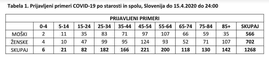 Novi podatki o okužbah | Avtor: NIJZ