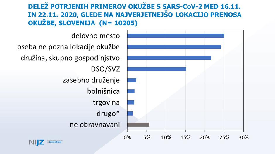 viri okužb covid-19 | Avtor: NIJZ