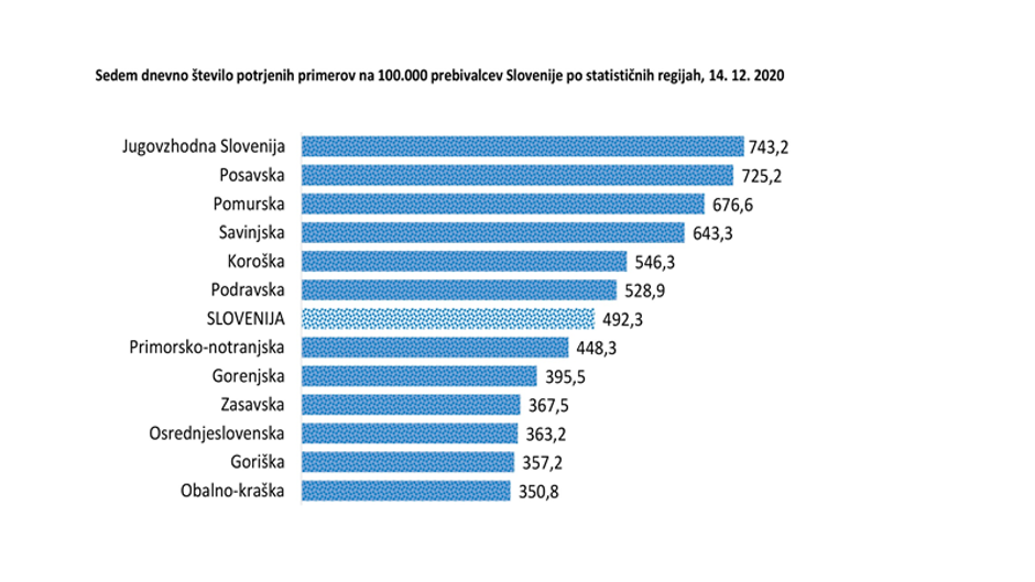 7-dnevno število po regijah | Avtor: Vlada RS