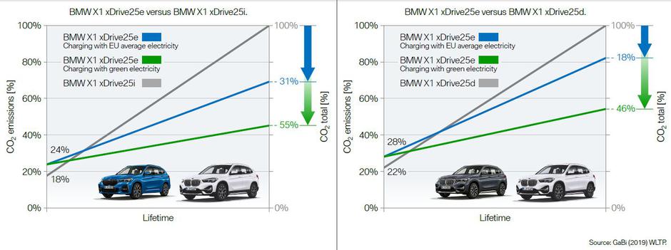 BMW elektrika | Avtor: BMW