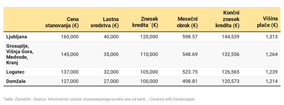 stanovanja | Avtor: 