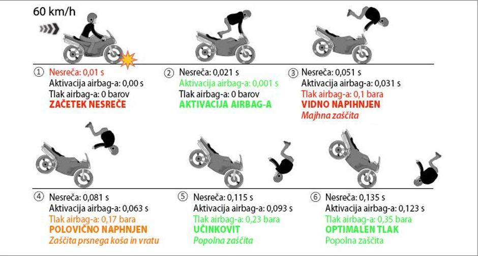 Zračna blazina za motoriste | Avtor: Helite