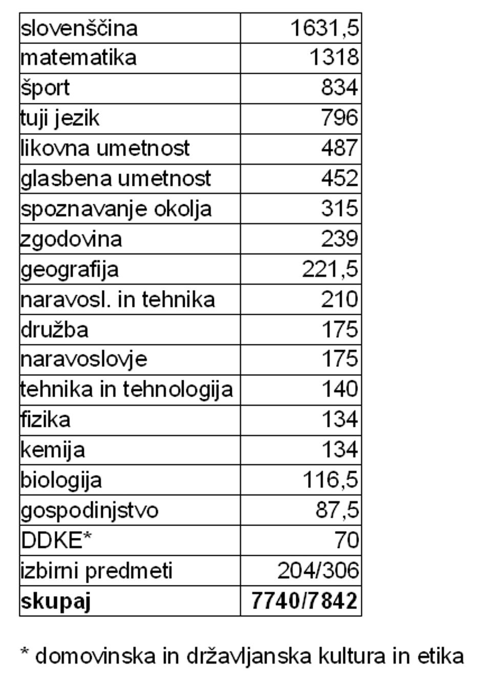 Predmetnik osnovne šole | Avtor: zurnal24.si