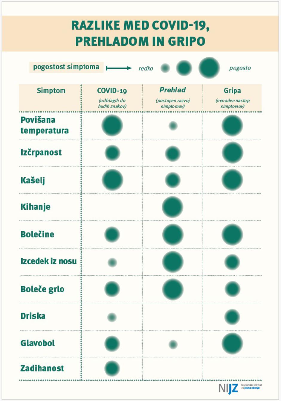 Razlike med covid-19, gripo in prehladom | Avtor: NIJZ