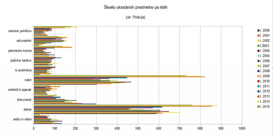 Število ukadenih predmetov po letih | Avtor: Žurnal24 (vir: Policija)