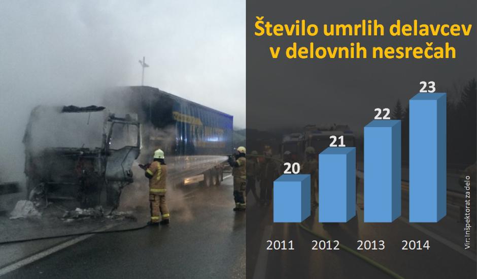 Delovne nesreče | Avtor: Žurnal24 main