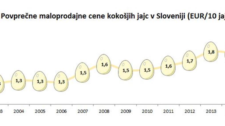 Gibanje cen jajc