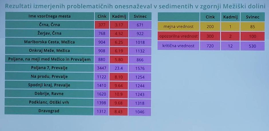 Rezultati merjenja svinca, cinka in kadmija v Mežiški dolini | Avtor: Arso