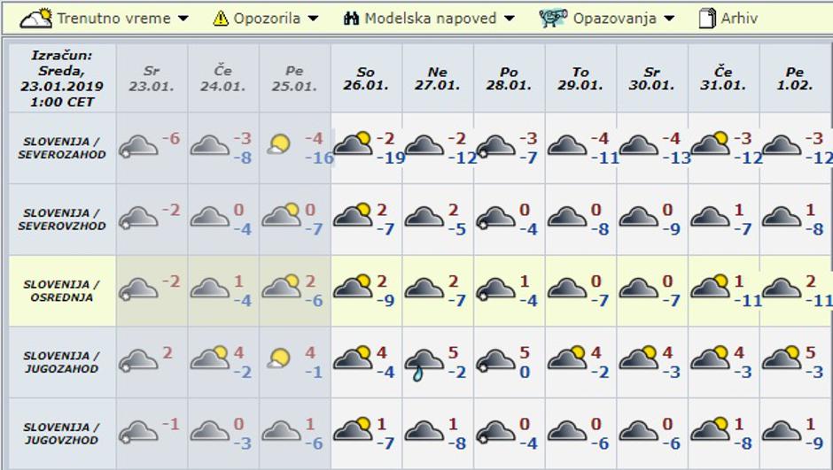 vreme napoved | Avtor: Meteo.si