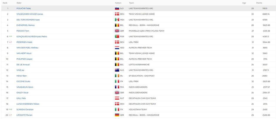 UCI lestvica | Avtor: UCI