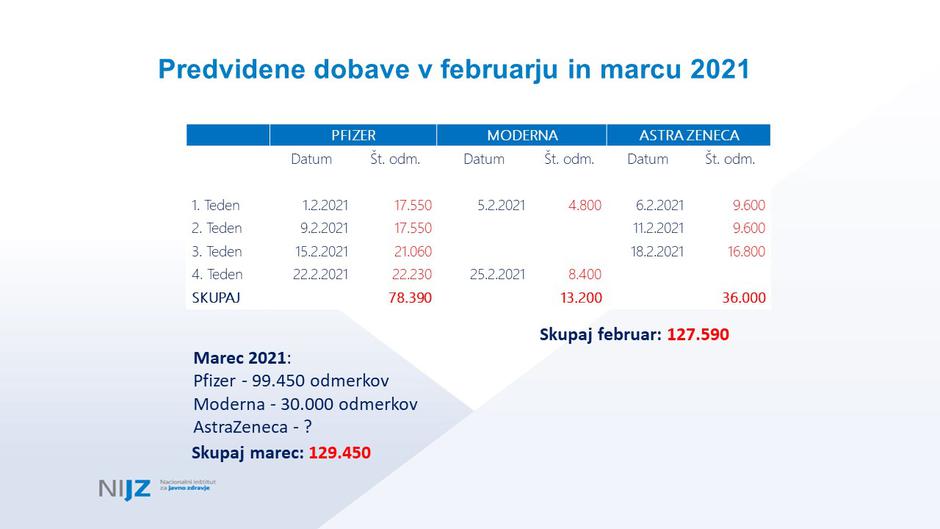 Predvidene dobave cepiv | Avtor: Vlada RS