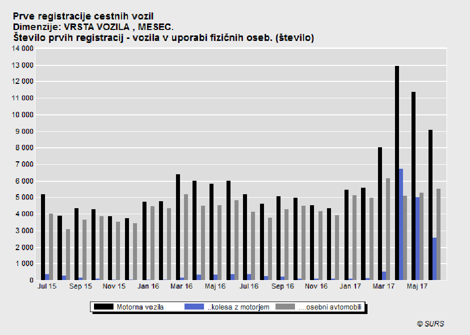  | Avtor: Statistični urad RS
