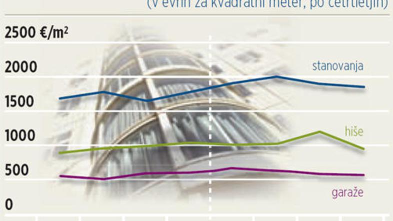 V drugi polovici leta 2008 so začele padati še cene nepremičnin, ugotavlja Gurs.