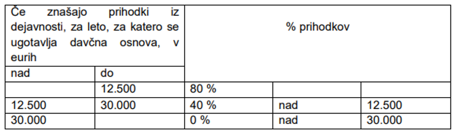 Obdavčitev normiranih popoldanskih s. p.-jev po letu 2025 | Avtor: slika zaslona