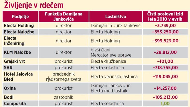 Podjetja Damijana Jankovića