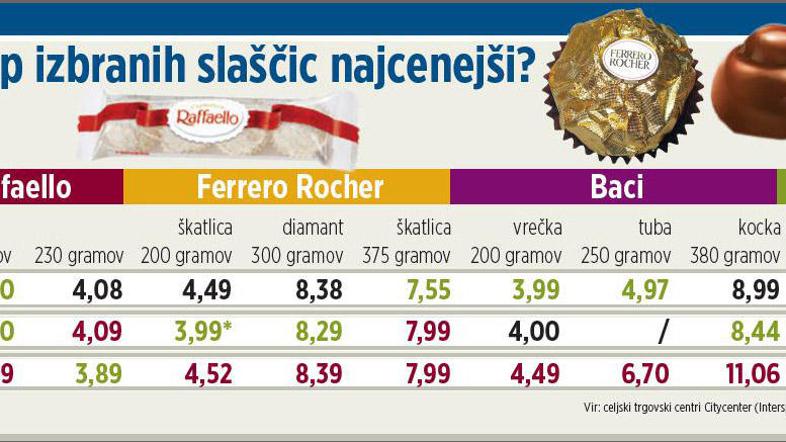 Največjo razliko (34-odstotno) smo izračunali pri ceni bombonov baci v tubi.