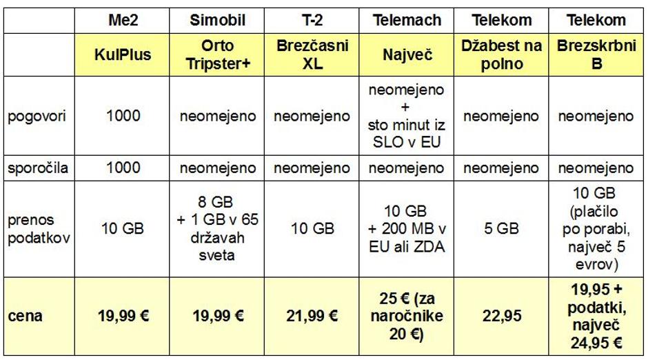 Mobilni paketi primerjava | Avtor: zurnal24.si