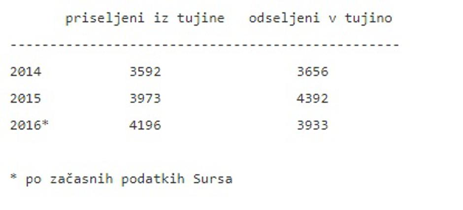 priselitve | Avtor: Surs