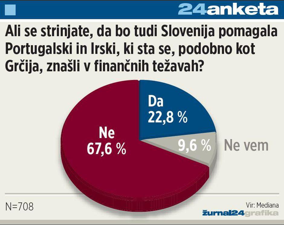 anketa irska pomo%C4%8D | Avtor: Žurnal24 main