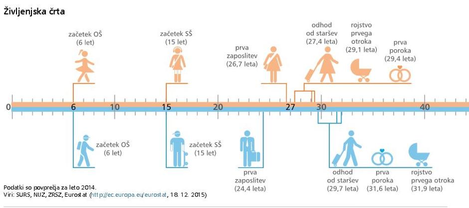 življenska črta | Avtor: SURS