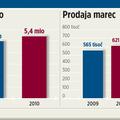 Koriščenje subvencij se je v prvih treh mesecih letošnjega leta v primerjavi z l