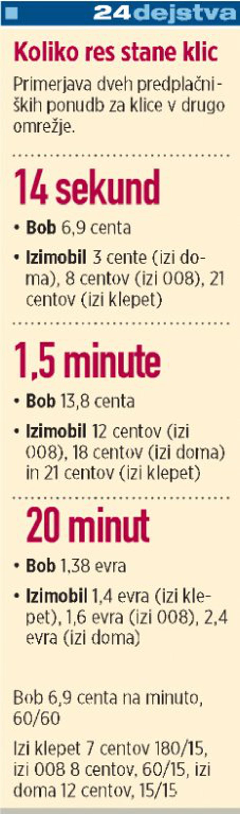 cena klica mobilna omrežja | Avtor: Žurnal24 main