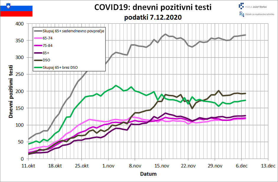 Dnevni pozitivni testi | Avtor: IJS