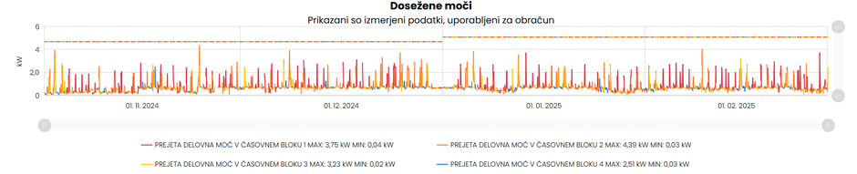 graf doseženih moči omrežnina | Avtor: zajem zaslona