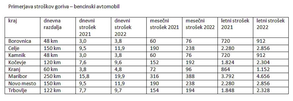 stroški bencin | Avtor: Žurnal24 