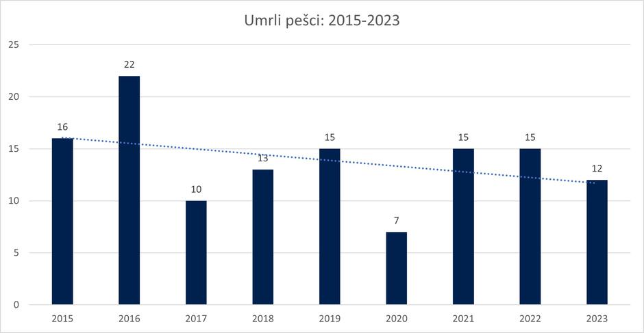 AMZS analiza prometne varnosti | Avtor: AMZS