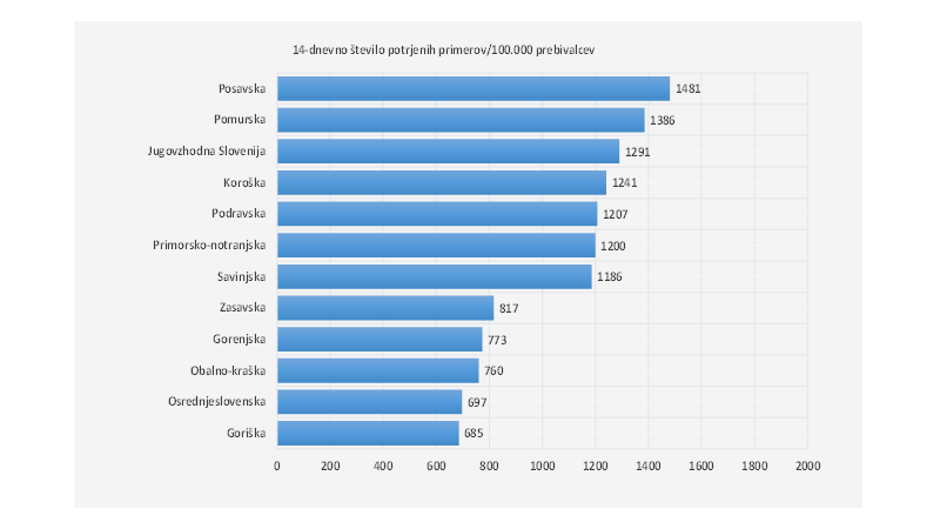 regije 14-dnevna incidenca | Avtor: Vlada RS