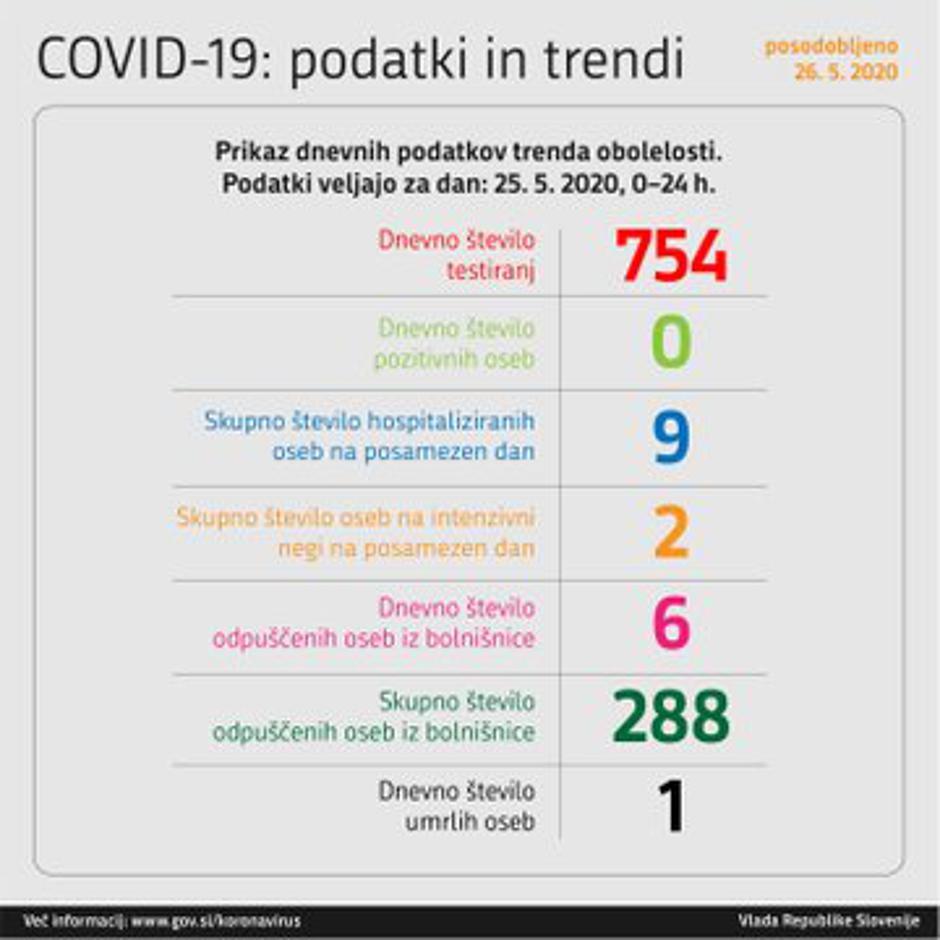 Graf obolelih s koronavirusom | Avtor: Vlada RS
