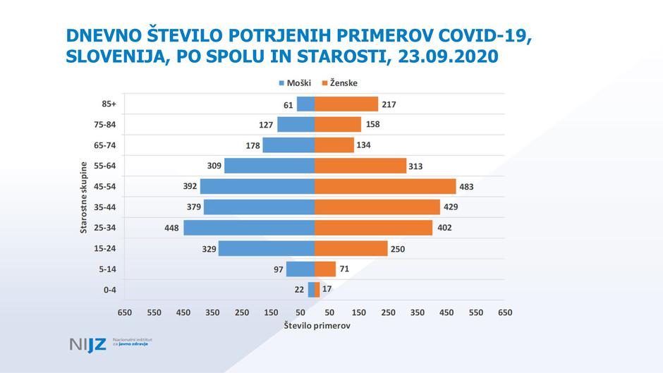 NIJZ: Incidenca po starostnih skupinah in spolu | Avtor: Reševalni pas/Twitter