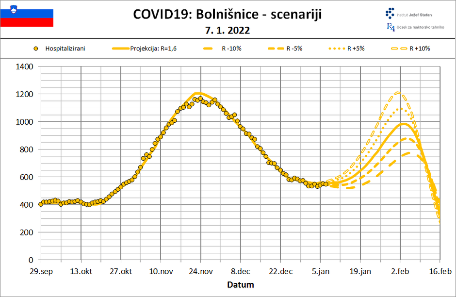 prognoza IJS | Avtor: IJS