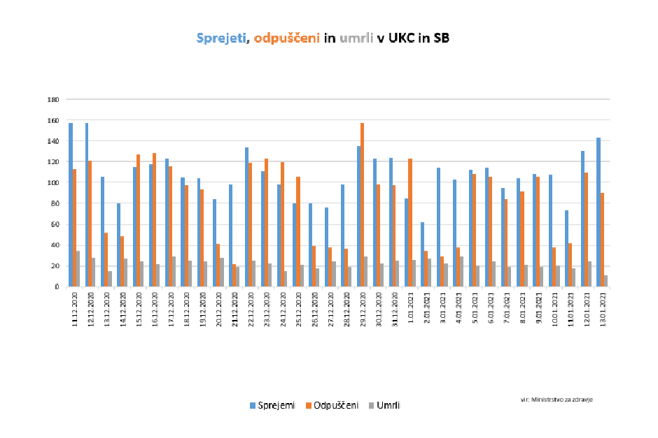 Bolnišnice 13. 1. | Avtor: Vlada RS