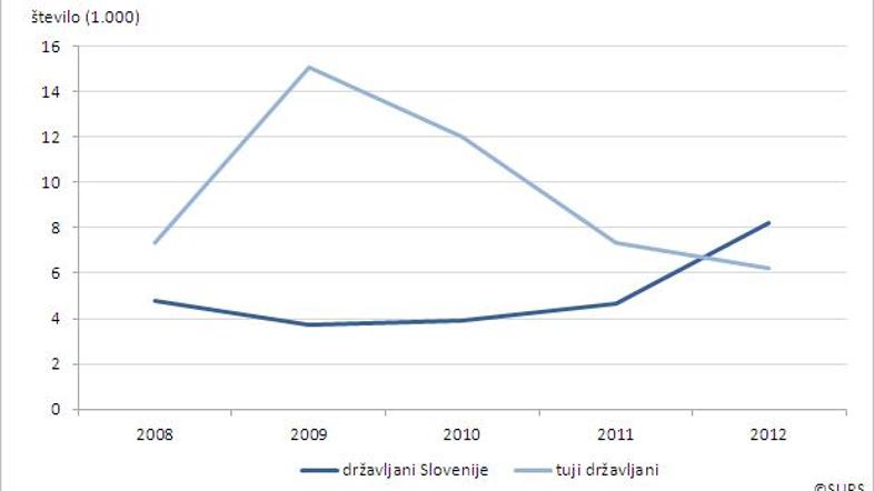 Trend odseljevanja 