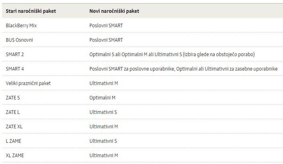 Ukinitev paketov Simobil | Avtor: Si.mobil