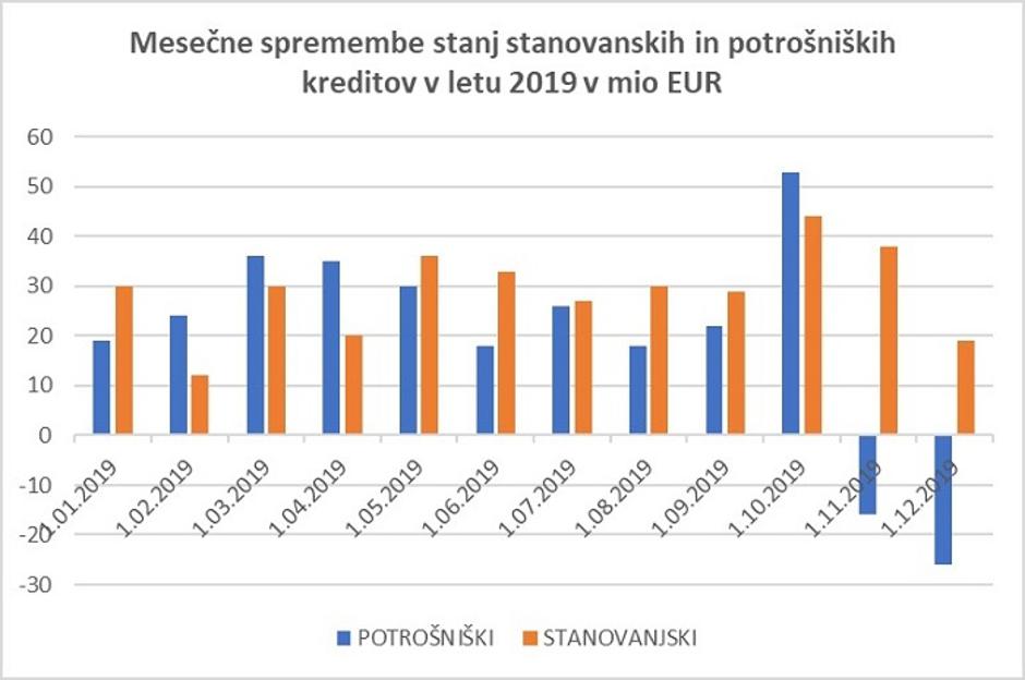 sprememba število kreditov | Avtor: Združenje bank Slovenije